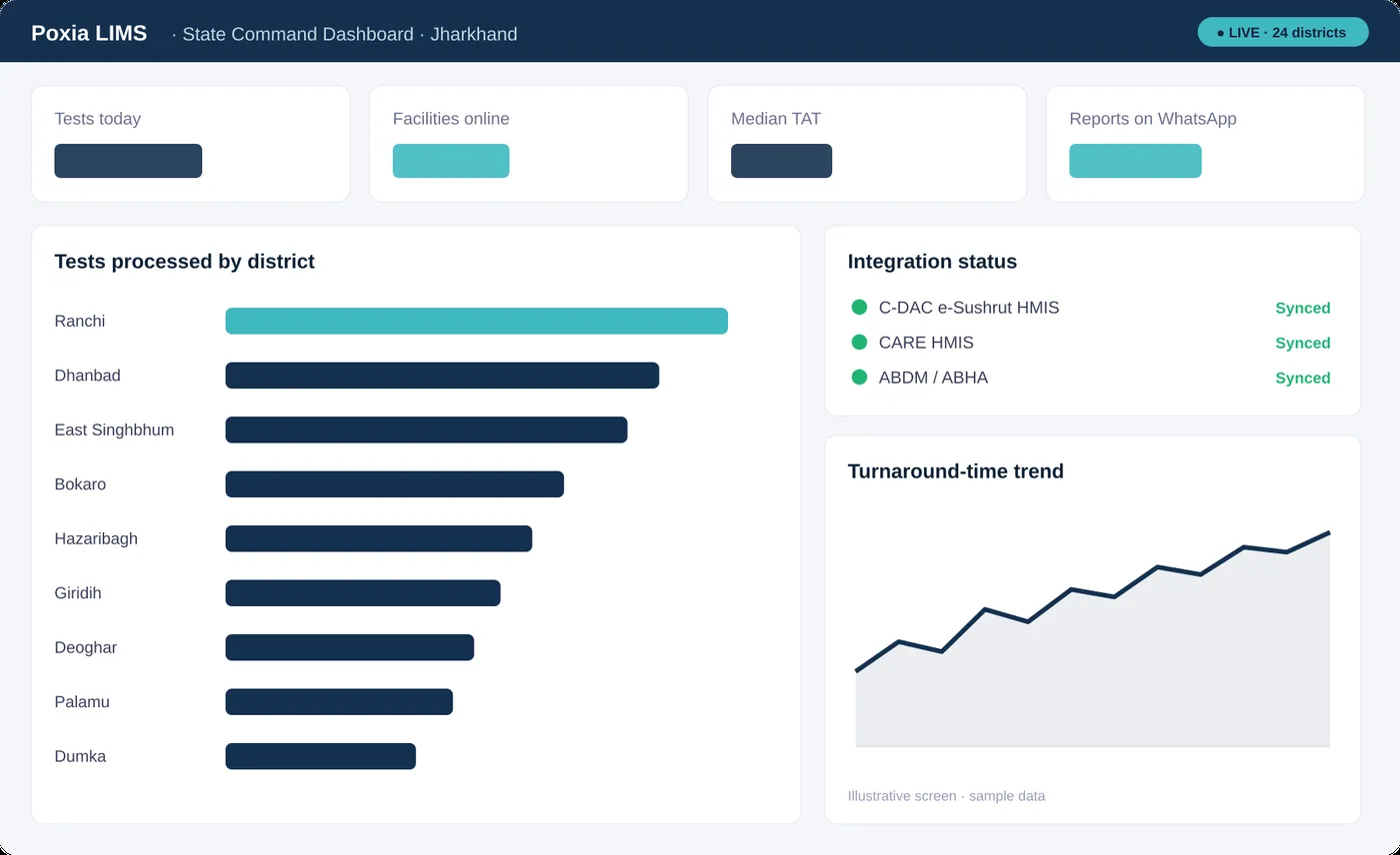 DvAIc LIMS state command dashboard (sample data)